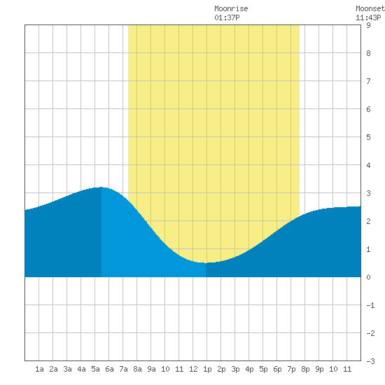 Carrabelle tide chart for Thursday, September 21, 2023