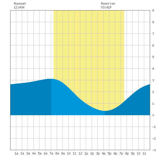 Carrabelle tide chart for Saturday, September 23, 2023
