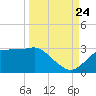 Carrabelle tide chart for Sunday, September 24, 2023
