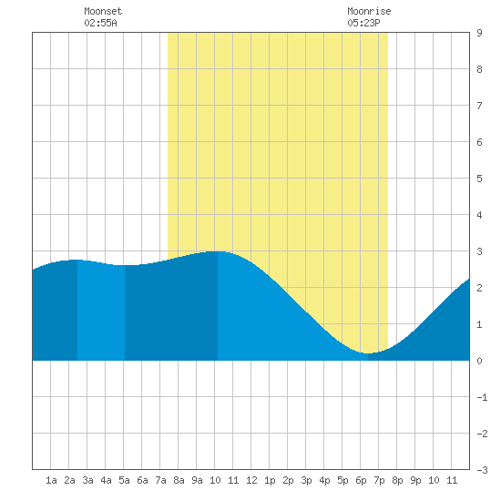 Carrabelle tide chart for Monday, September 25, 2023