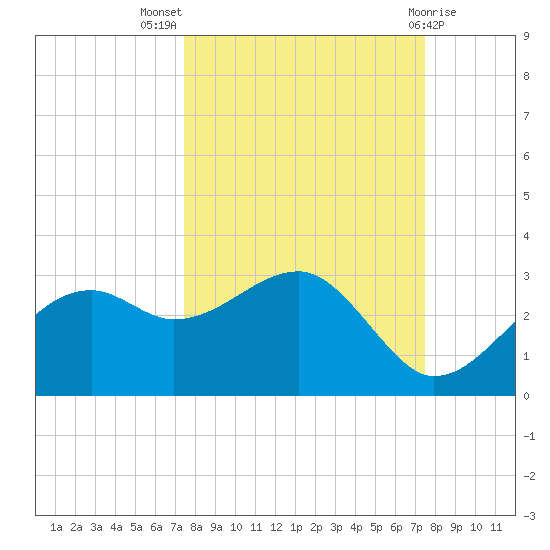 Carrabelle tide chart for Wednesday, September 27, 2023