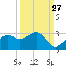 Carrabelle tide chart for Wednesday, September 27, 2023