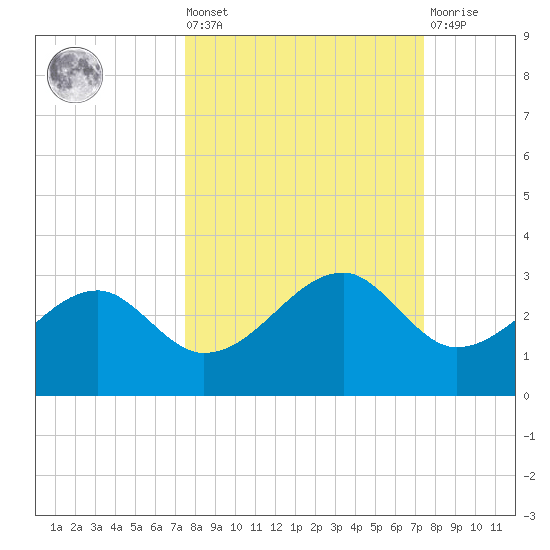 Carrabelle tide chart for Friday, September 29, 2023