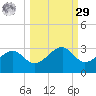 Carrabelle tide chart for Friday, September 29, 2023