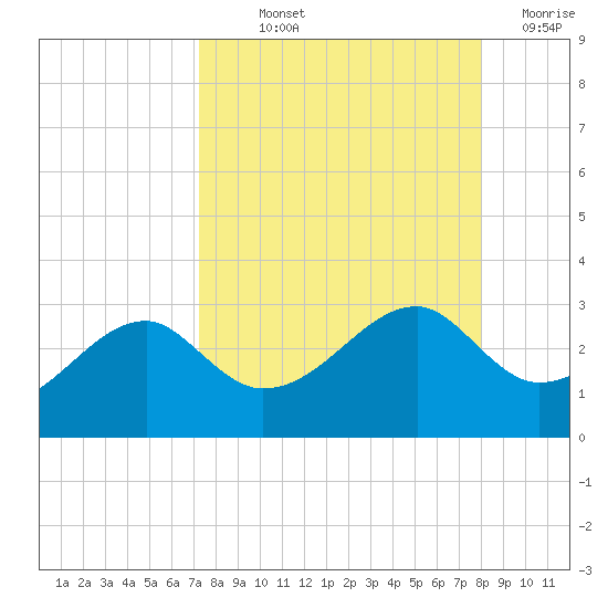 Carrabelle tide chart for Saturday, September 2, 2023