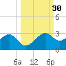 Carrabelle tide chart for Saturday, September 30, 2023