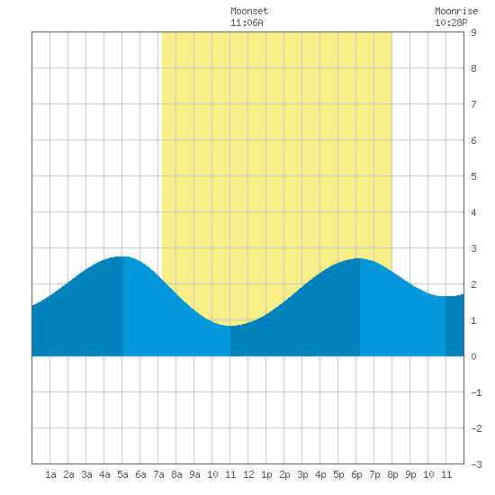 Carrabelle tide chart for Sunday, September 3, 2023