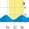Carrabelle tide chart for Sunday, September 3, 2023