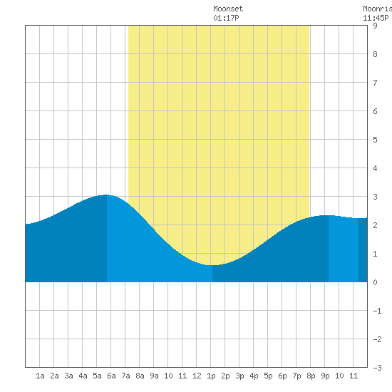 Carrabelle tide chart for Tuesday, September 5, 2023