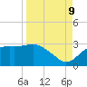 Carrabelle tide chart for Saturday, September 9, 2023