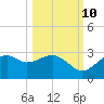 Carrabelle tide chart for Tuesday, October 10, 2023