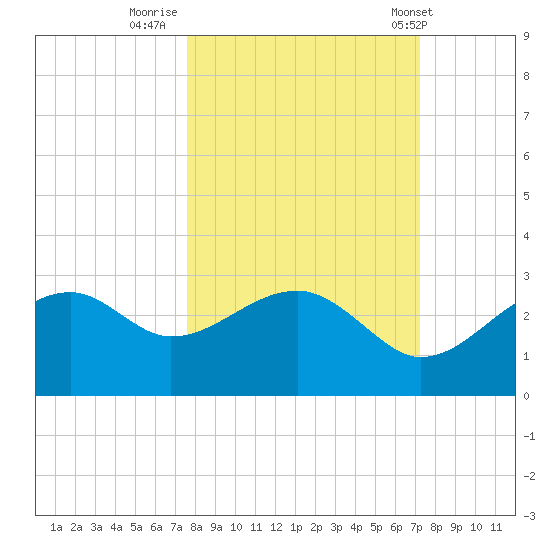 Carrabelle tide chart for Wednesday, October 11, 2023