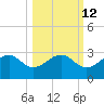 Carrabelle tide chart for Thursday, October 12, 2023