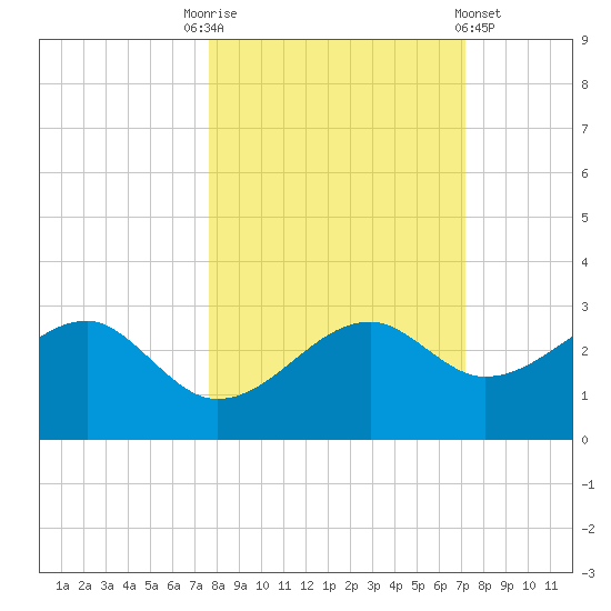 Carrabelle tide chart for Friday, October 13, 2023