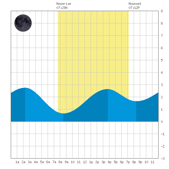 Carrabelle tide chart for Saturday, October 14, 2023