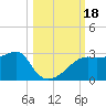 Carrabelle tide chart for Wednesday, October 18, 2023
