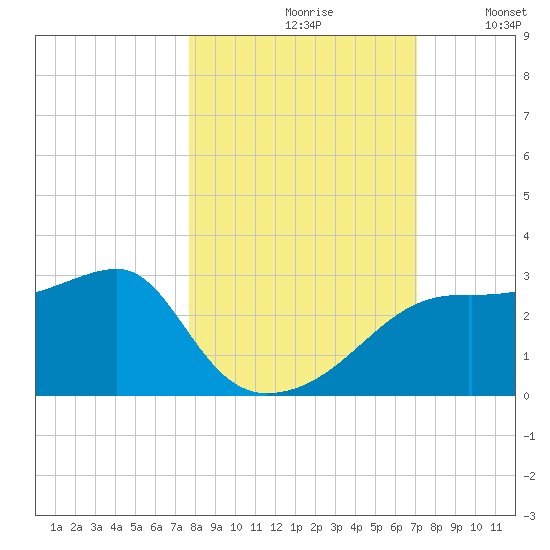 Carrabelle tide chart for Thursday, October 19, 2023
