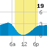 Carrabelle tide chart for Thursday, October 19, 2023