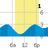 Carrabelle tide chart for Sunday, October 1, 2023