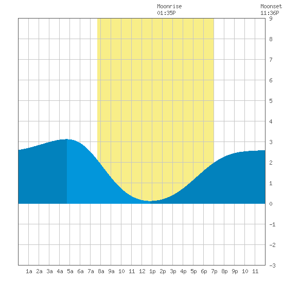 Carrabelle tide chart for Friday, October 20, 2023