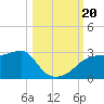 Carrabelle tide chart for Friday, October 20, 2023