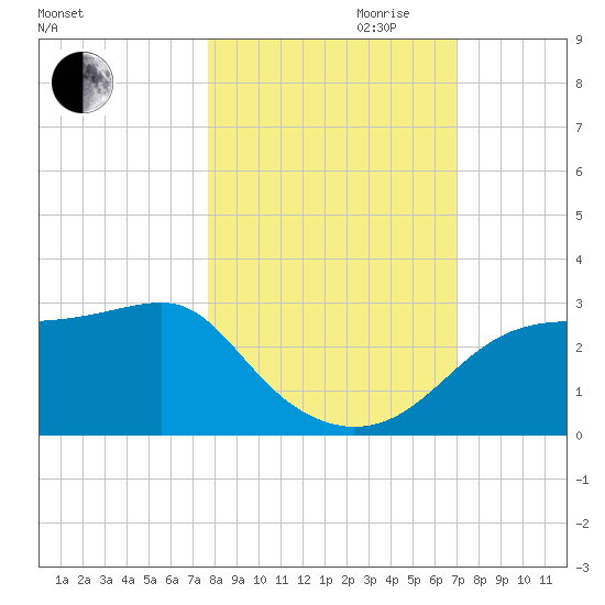 Carrabelle tide chart for Saturday, October 21, 2023