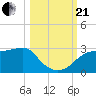Carrabelle tide chart for Saturday, October 21, 2023