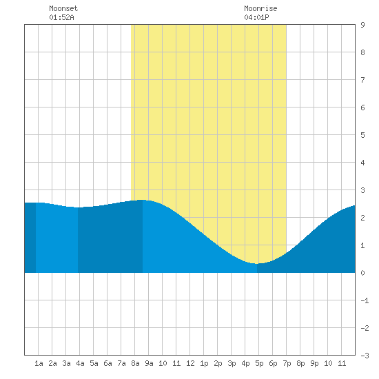 Carrabelle tide chart for Monday, October 23, 2023