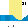 Carrabelle tide chart for Monday, October 23, 2023