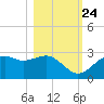 Carrabelle tide chart for Tuesday, October 24, 2023