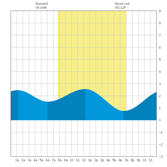Carrabelle tide chart for Wednesday, October 25, 2023