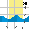 Carrabelle tide chart for Thursday, October 26, 2023