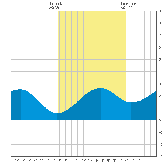 Carrabelle tide chart for Friday, October 27, 2023