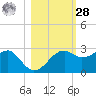Carrabelle tide chart for Saturday, October 28, 2023