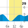 Carrabelle tide chart for Sunday, October 29, 2023