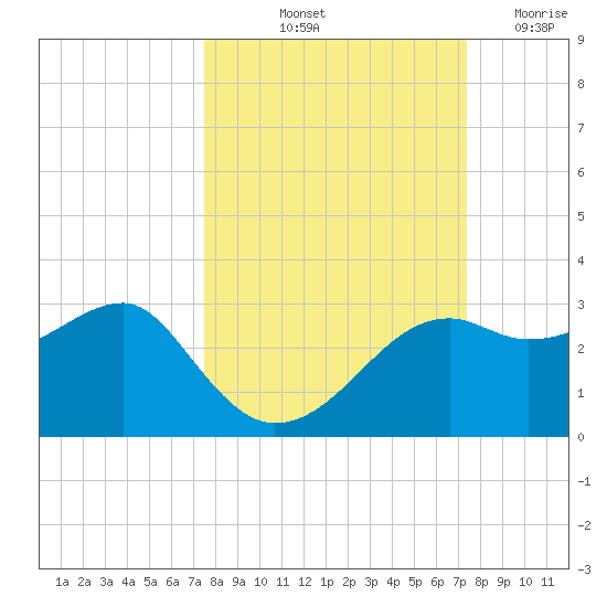 Carrabelle tide chart for Monday, October 2, 2023