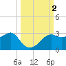 Carrabelle tide chart for Monday, October 2, 2023