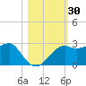 Carrabelle tide chart for Monday, October 30, 2023