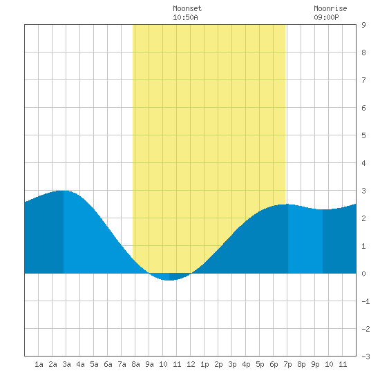 Carrabelle tide chart for Tuesday, October 31, 2023