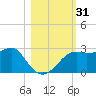 Carrabelle tide chart for Tuesday, October 31, 2023