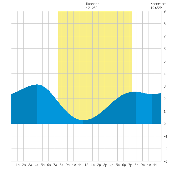 Carrabelle tide chart for Tuesday, October 3, 2023