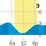 Carrabelle tide chart for Tuesday, October 3, 2023