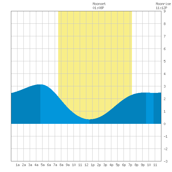 Carrabelle tide chart for Wednesday, October 4, 2023