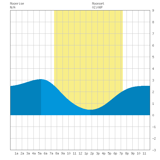 Carrabelle tide chart for Thursday, October 5, 2023