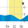 Carrabelle tide chart for Sunday, October 8, 2023