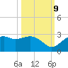 Carrabelle tide chart for Monday, October 9, 2023