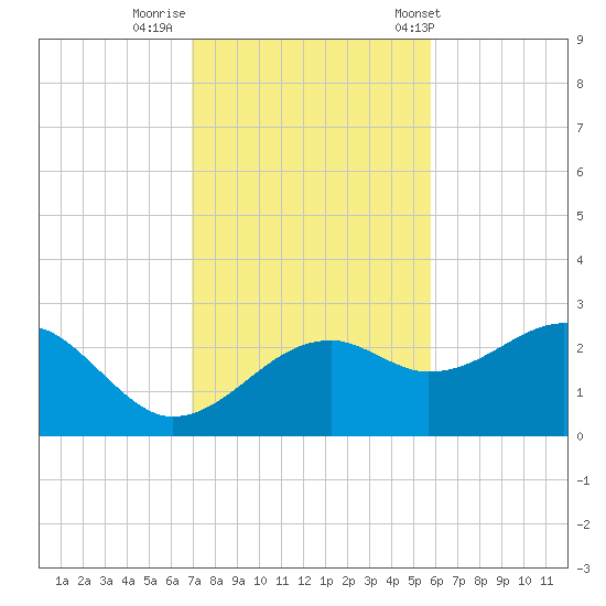 Carrabelle tide chart for Friday, November 10, 2023