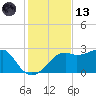 Carrabelle tide chart for Monday, November 13, 2023