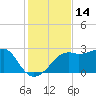 Carrabelle tide chart for Tuesday, November 14, 2023