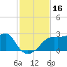 Carrabelle tide chart for Thursday, November 16, 2023